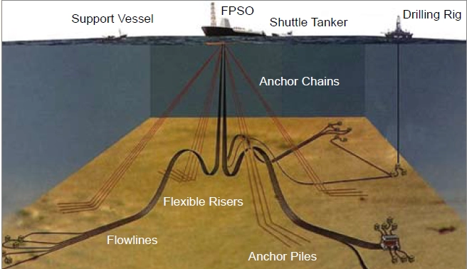 士盟科技-部落格-成功案例-圖1.顯示 DeepFlex 管道在深⽔安裝中的預期應用的圖表。全複合柔性纖維增強管道可用於動態⽴管、海底出油管線和管道、海底跨接器以
    及混合⽴管或平台甲板上的⽔⾯跨接器。